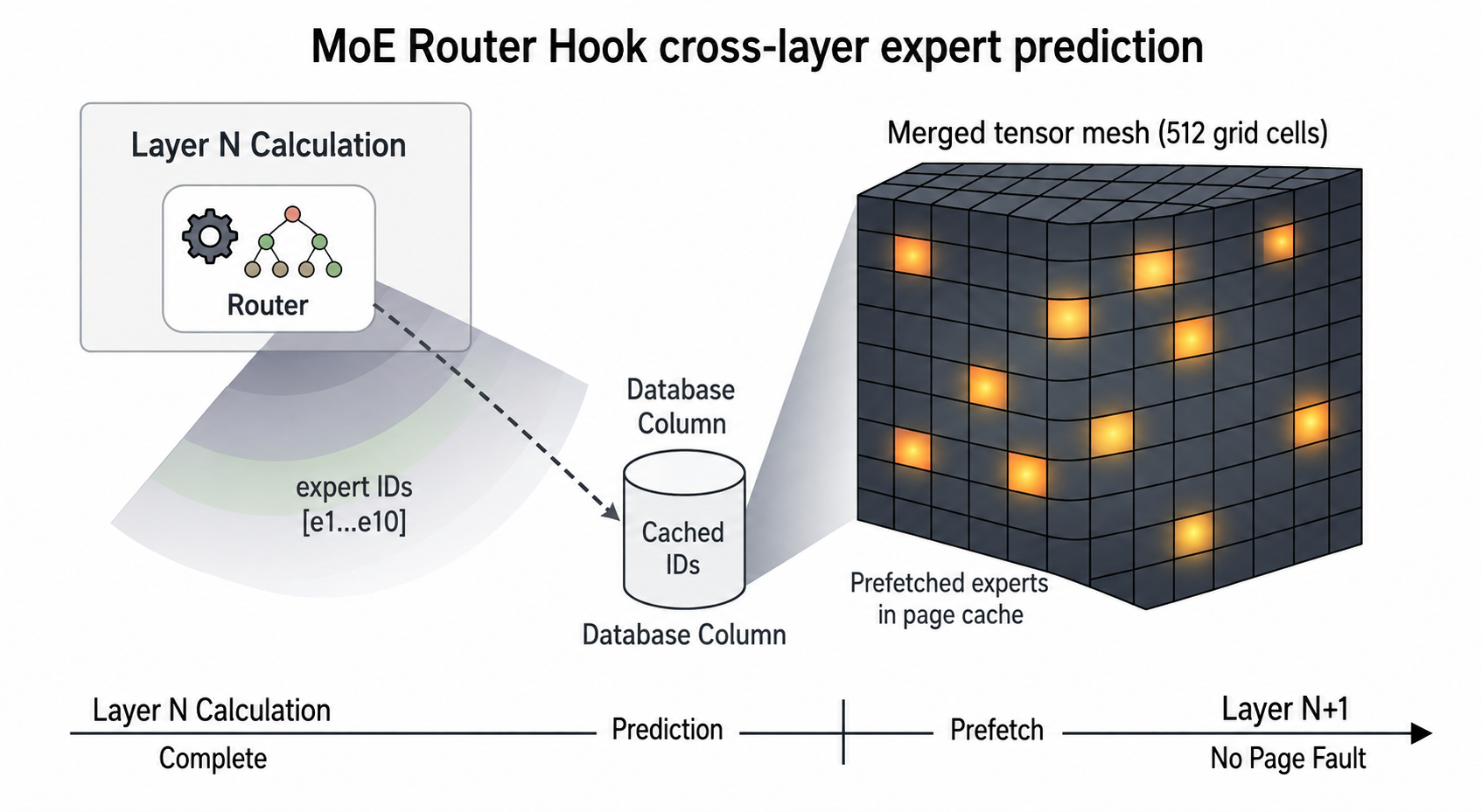 MoE Router 跨层专家预测与页缓存预取闭环